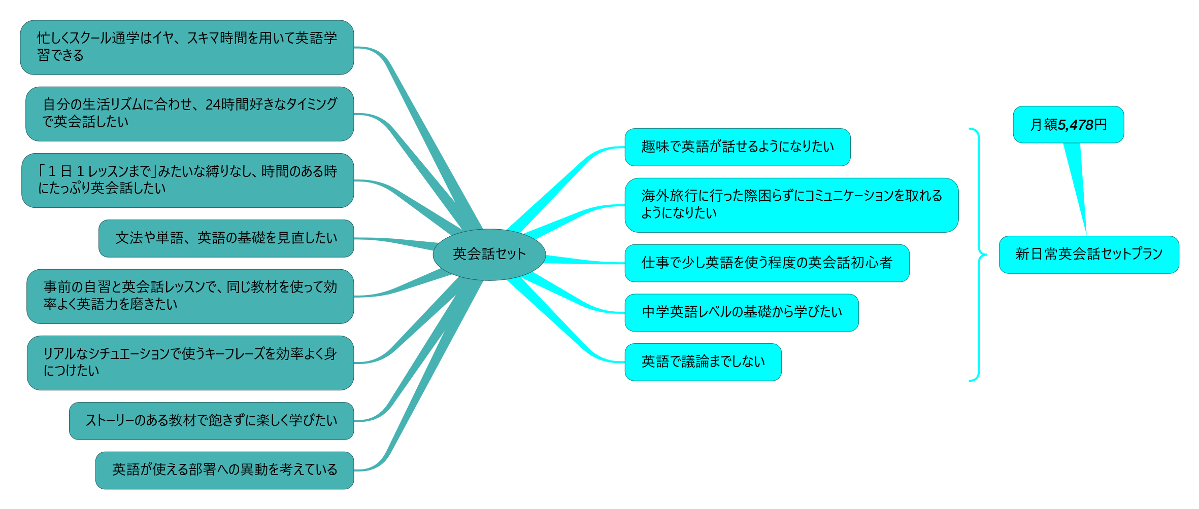 スタディサプリ 新日常英会話概要（w61z.com 作成）